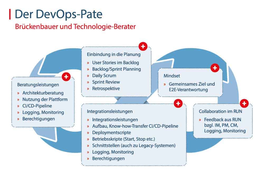 Der DevOps-Pate ist ein Vermittler zwischen den Technologien und den Anforderungen der Entwickler.