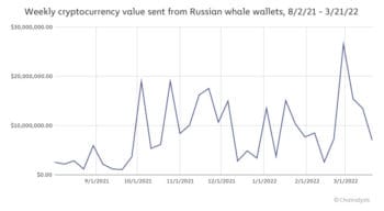 Steigende Krypto-Umsätze der russischen "Whale"-Wallets – ob damit Sanktionsverstöße verbunden sind, untersucht Coinfirm. <Q>Chainalysis