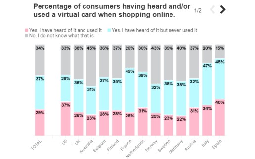 Virtuelle Karten im Mobile Shopping Report von Klarna