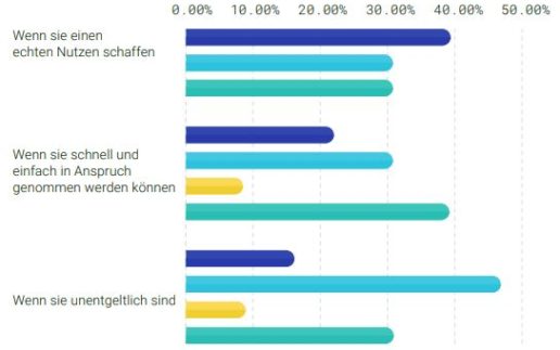 Studie Mehrwertdienste2