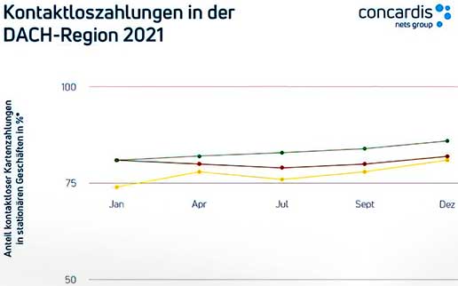 Erneutes Rekordhoch bei kontaktlosem Bezahlen 2021