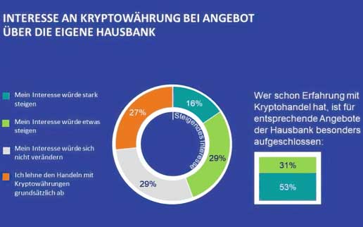 45% wollen Kryptowährungen von ihrer Hausbank – Sparkassen treffen mit Wallet wohl ins Schwarze