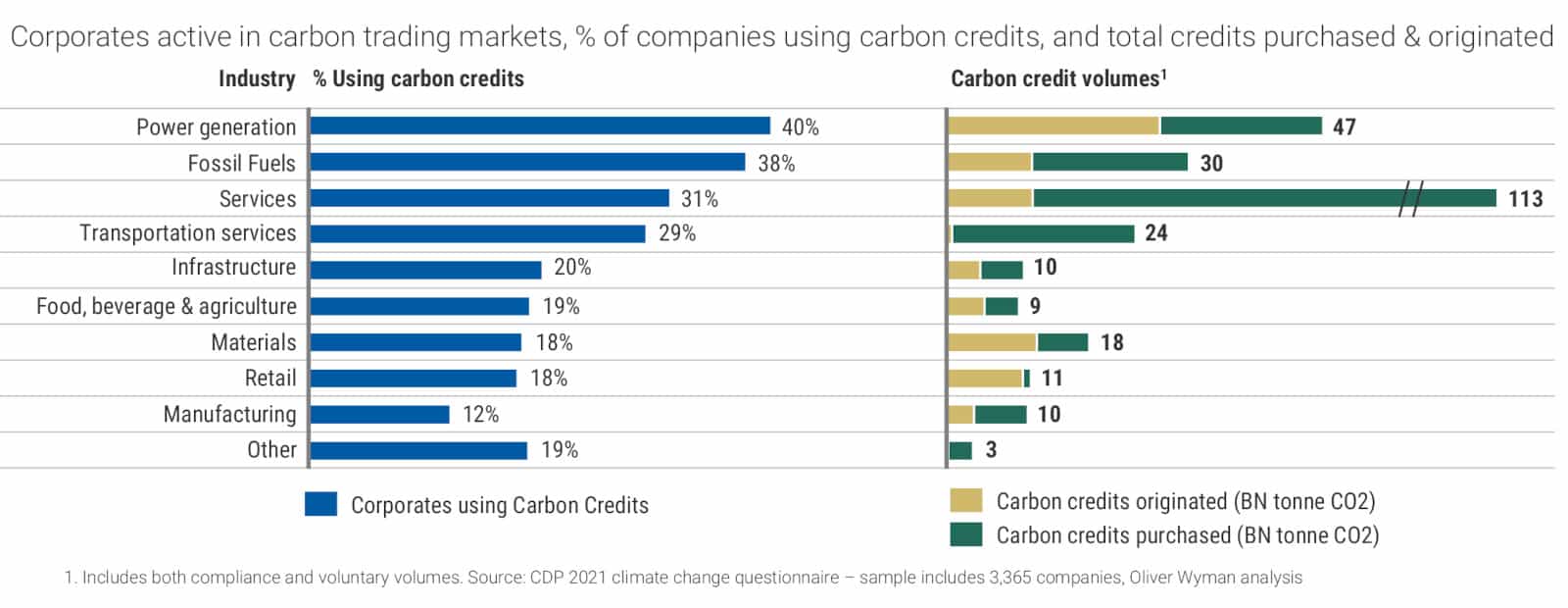 Klimazertifikate sind ein enormer Markt – der auch für Großhandelsbanken interessant ist. <Q>OliverWyman