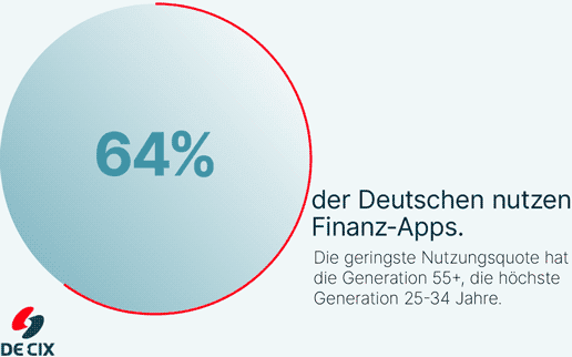 DE-CIX-Umfrage bestätigt: Finanz-Apps setzen sich bei Deutschen durch