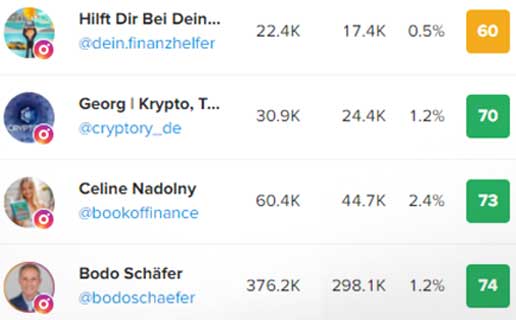 Von ETF bis Bitcoin: Das Finfluencer-Ranking der Top 25 Finance-Influencer in Deutschland