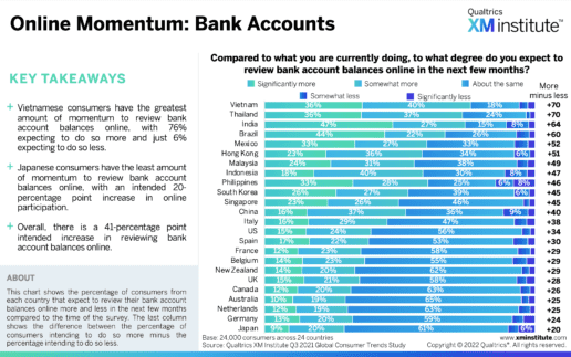 Online Momentum bei Bank Accounts