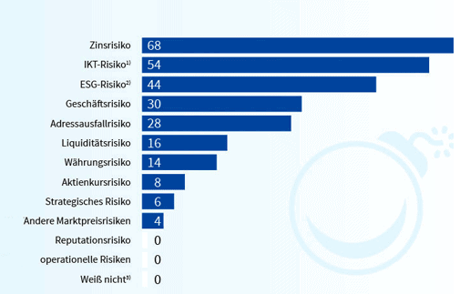 IKT-Risiken machen Banken zunehmend Sorgen