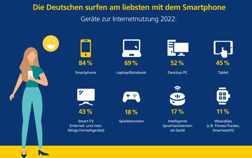 Postbank Digitalstudie 2022: Digital Natives sind 86 Stunden/Woche im Internet