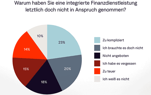 Finanzprodukte ja – aber nur, wenn sie unkompliziert verfügbar sind