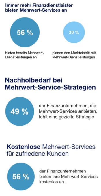 Zwar gibt es ein breites Angebot von Mehrwert-Services in der Finanzbranche, doch es fehlt an Strategien und Erlösmodellen. <Q>Etvas