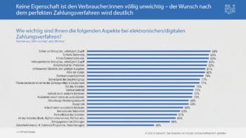 Auffällig: Fast alle Eigenschaften werden von einer Mehrheit von mehr als 50 Prozent genannt, keine kann als unbedeutend gelten. <Q>ibi research