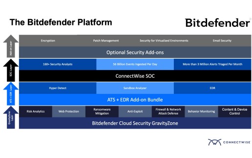 Bitdefender-Lösungen künftig im SOC von ConnectWise