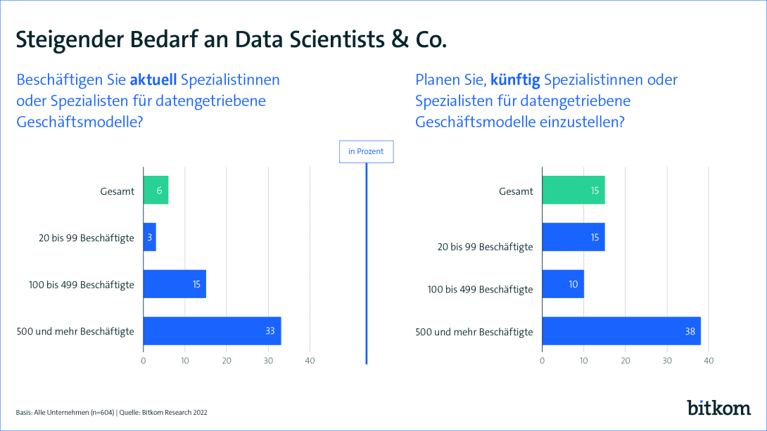 Steigender Bedarf an Data Scientists