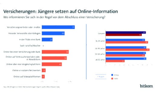 Bitkom: Web ist wichtigste Informationsquelle rund um Versicherungen