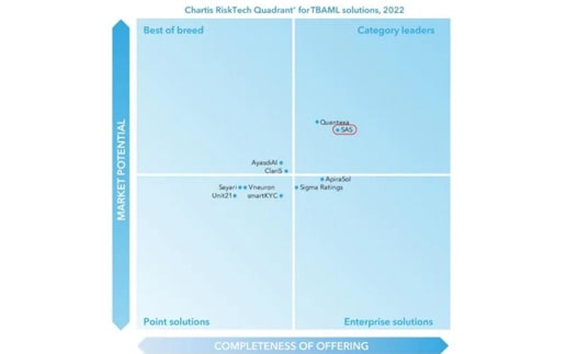 Chartis Ranking: SAS ist führend bei Bekämpfung der handelsbasierten Geldwäsche