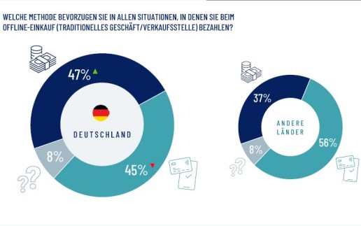 Zahlungsverhalten der Deutschen – gerne schnell, unkompliziert und elektronisch