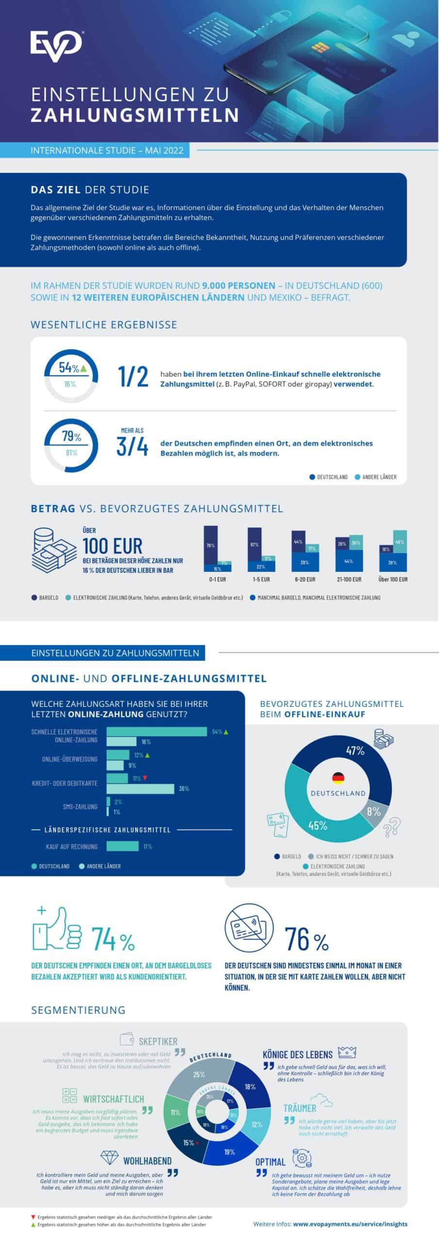 EVO-Studie zum Zahlungsverhalten