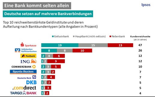 Eine Bank ist nicht genug – technische Spezialisierung verlangt nach mehreren Anbietern