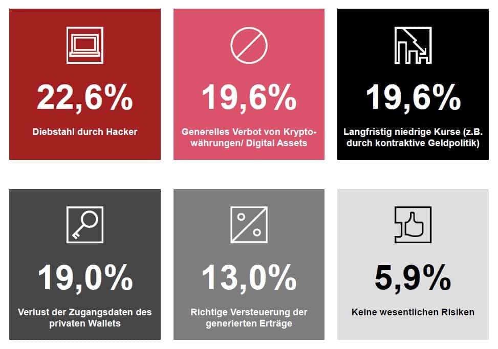 Risiken bei der Investition in Kryptowährungen und Digital Assets