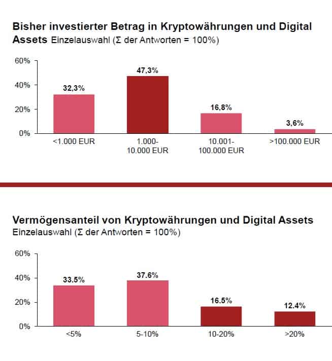 Investitionen in Kryptowährungen und Digital Assets