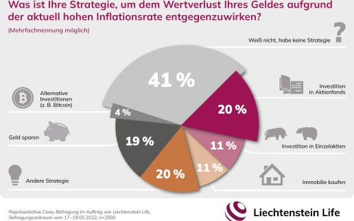 Inflation: Viele Deutsche haben keine Strategie gegen den Wertverlust ihres Geldes