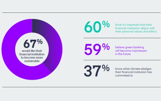 Green Finance: Kunden weltweit wollen mehr Nachhaltigkeit ihrer Bank