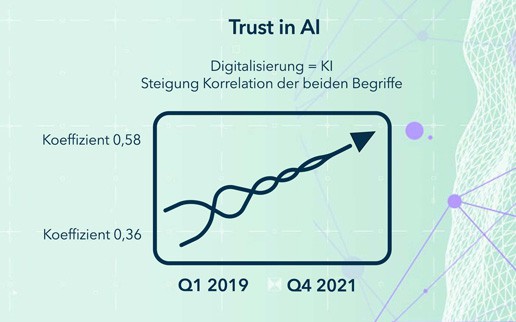 Langzeitstudie ＂Trust in AI Index＂: Wer heute Digitalisierung sagt, meint auch KI