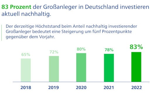 Banken müssen sich ESG-Trend anpassen