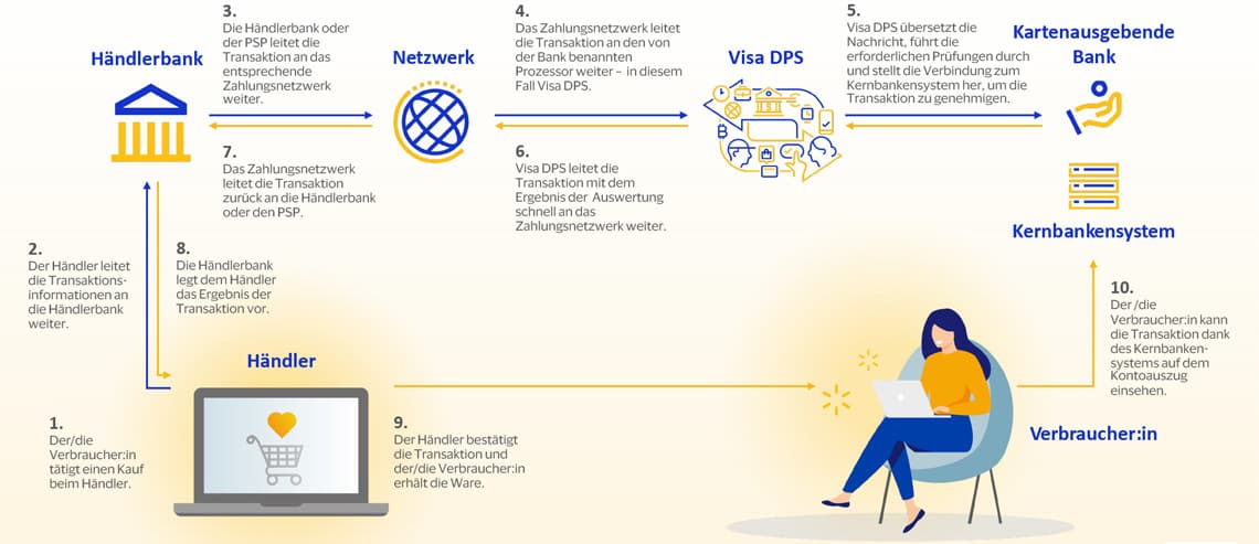 Visa-DPS-1140