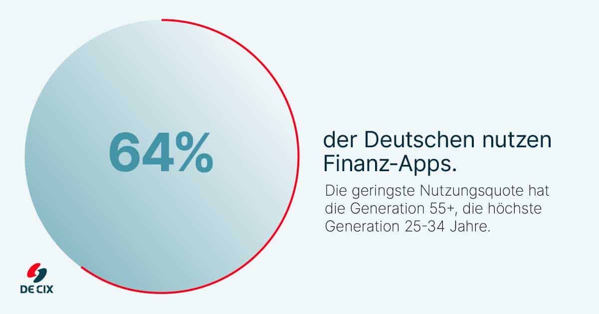 64% der Deutschen nutzen Finanz-Apps