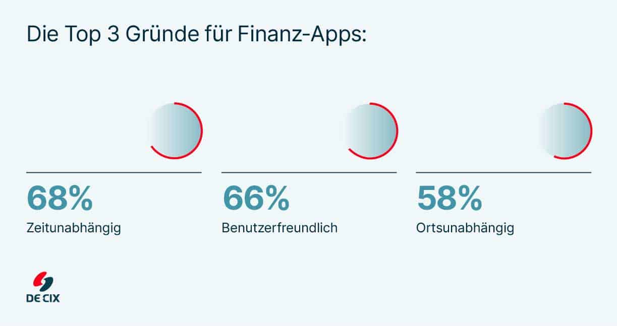Top 3 Gründe für Finanz-Apps: Hier kommt die Interconnection ins Spiel