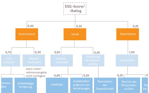 Finanzdienstleister richten Nachhaltigkeits-Kompass neu aus: Soziales und Governance werden wichtiger