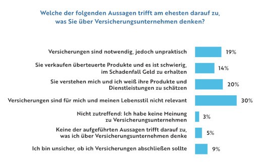 Guidewire-Studie: Versicherer verlieren an Kundenansehen