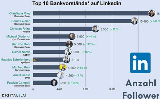 LinkedIn ist für viele Bankenvorstände tatsächlich Neuland – sagt Social Media Studie