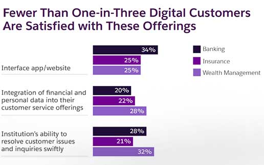 Salesforce-Studie: Banken, Versicherer und Ver­mögens­ver­walter verlieren den Kontakt zu ihren Kunden