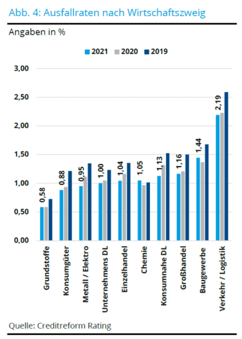 So hat sich die Ausfallrate in den vergangenen drei Jahren in den unterschiedlichen Branchen entwickelt. <Q>Creditreform Rating