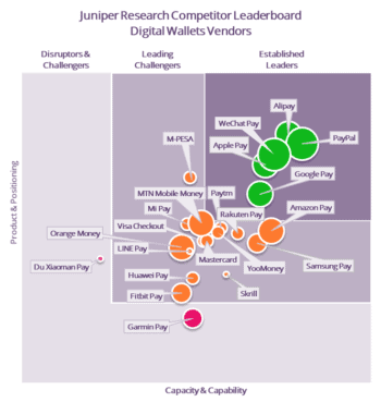 Die Vielfalt von Digital Wallets ist enorm.<Q>Juniper Research