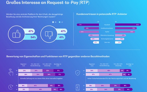 Request-to-Pay: Jeder Vierte würde dafür ein neues Konto eröffnen