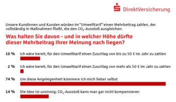 Kfz-Versicherte für eine CO2-Kompensation ihrer Fahrten zu gewinnen, ist Stand heute eine Herausforderung. <Q>Sparkassen Direktversicherung