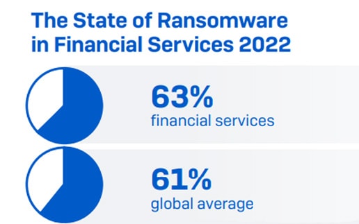 62 % mehr Ransomware-Angriffe auf Finanzdienstleister