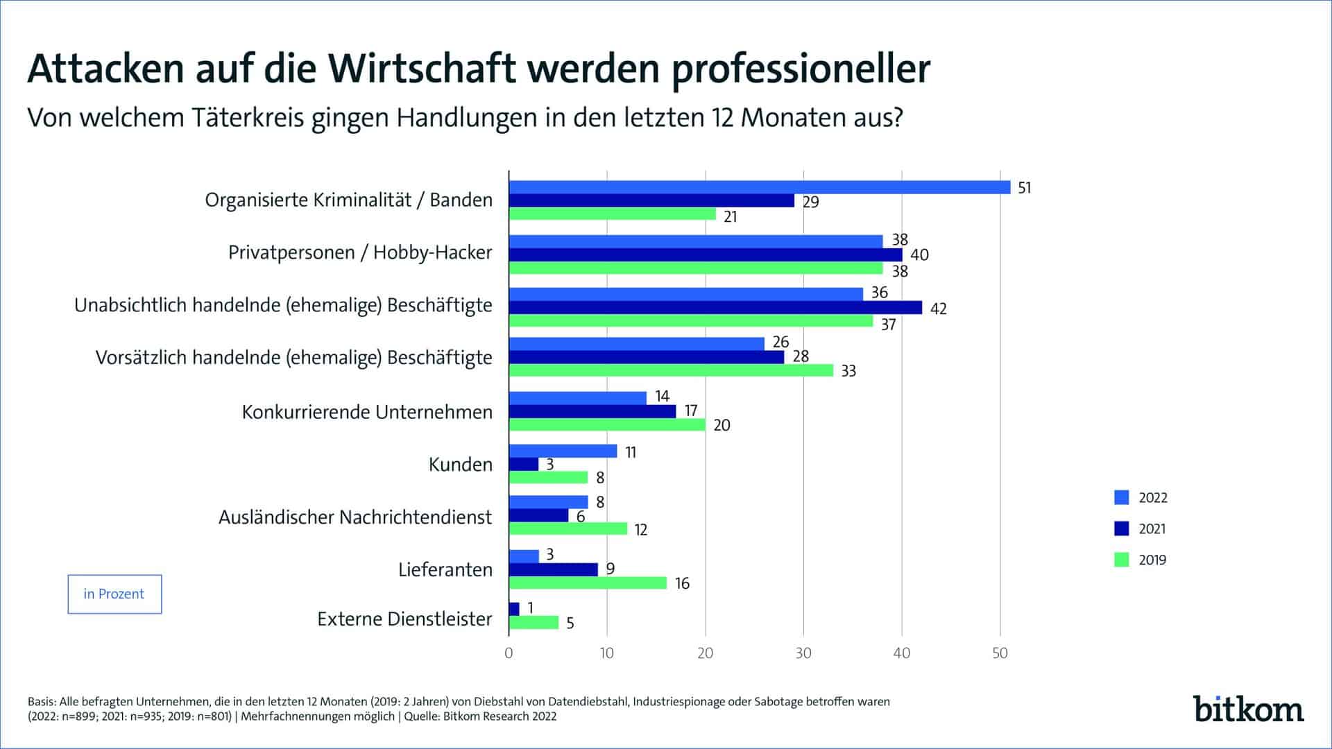 Angriffe auf die Wirtschaft werdeb professioneller