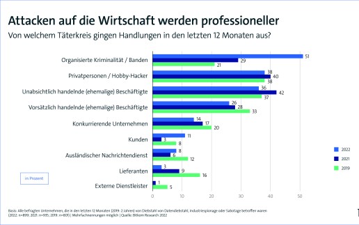 Angriffe auf deutsche Unternehmen verursachen 203 Milliarden Euro Schaden pro Jahr