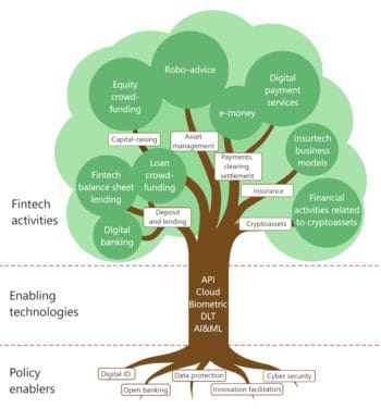 Die BaFin erläutert die Zielgruppe des Innovation-Hubs anhand des FinTech-Trees. <Q>BIS-FSI