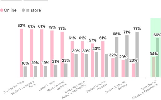 Klarna Shopping Pulse: 66% der Deutschen kaufen lieber im Laden ein