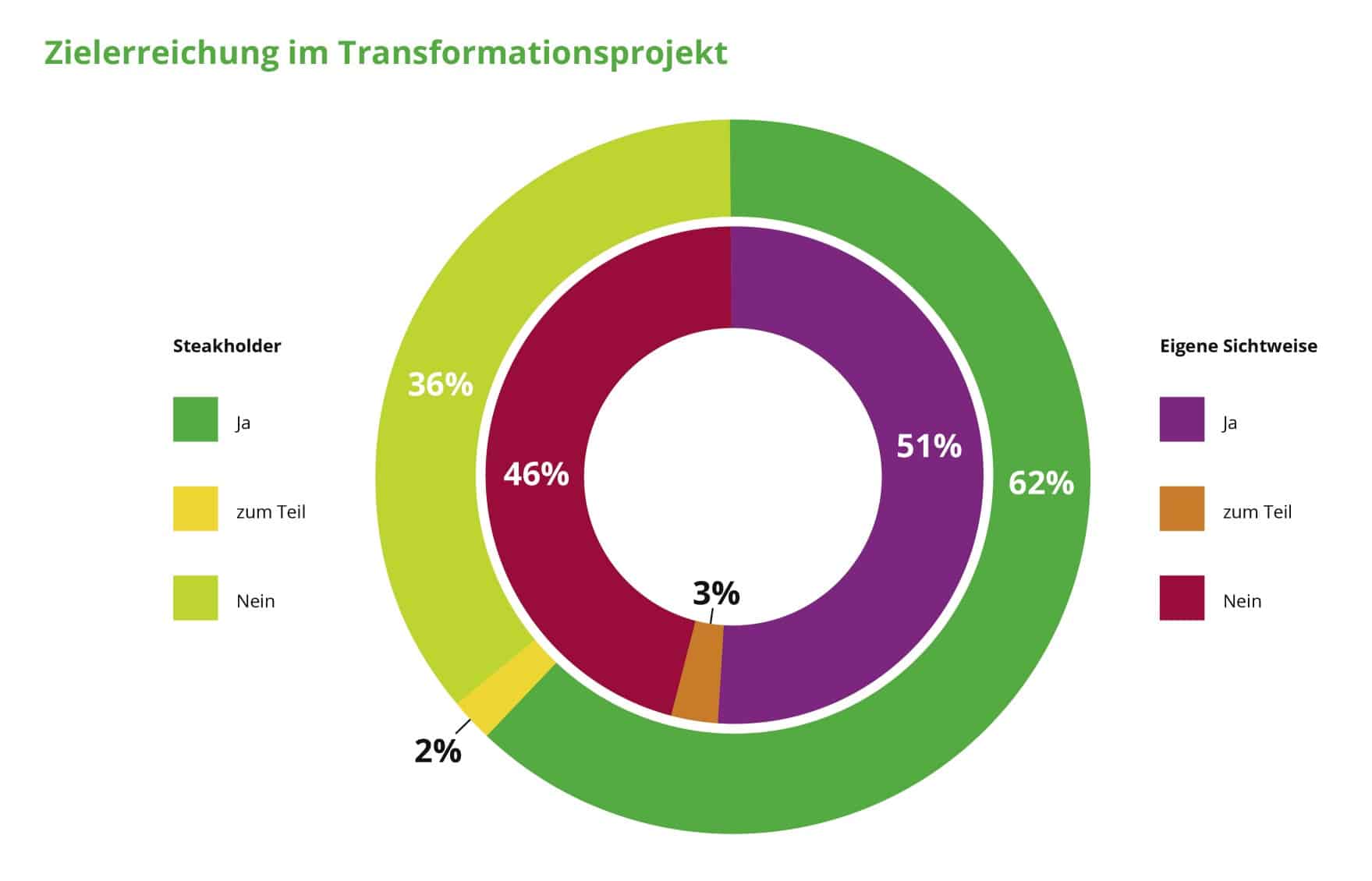 Studie Transformationsziele