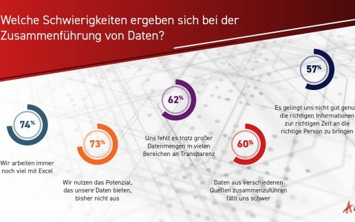 Drei von vier Unternehmen nutzen das Potenzial ihrer Daten nicht aus