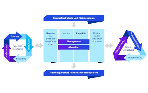 KPMG will Banken aus dem Renditetal führen