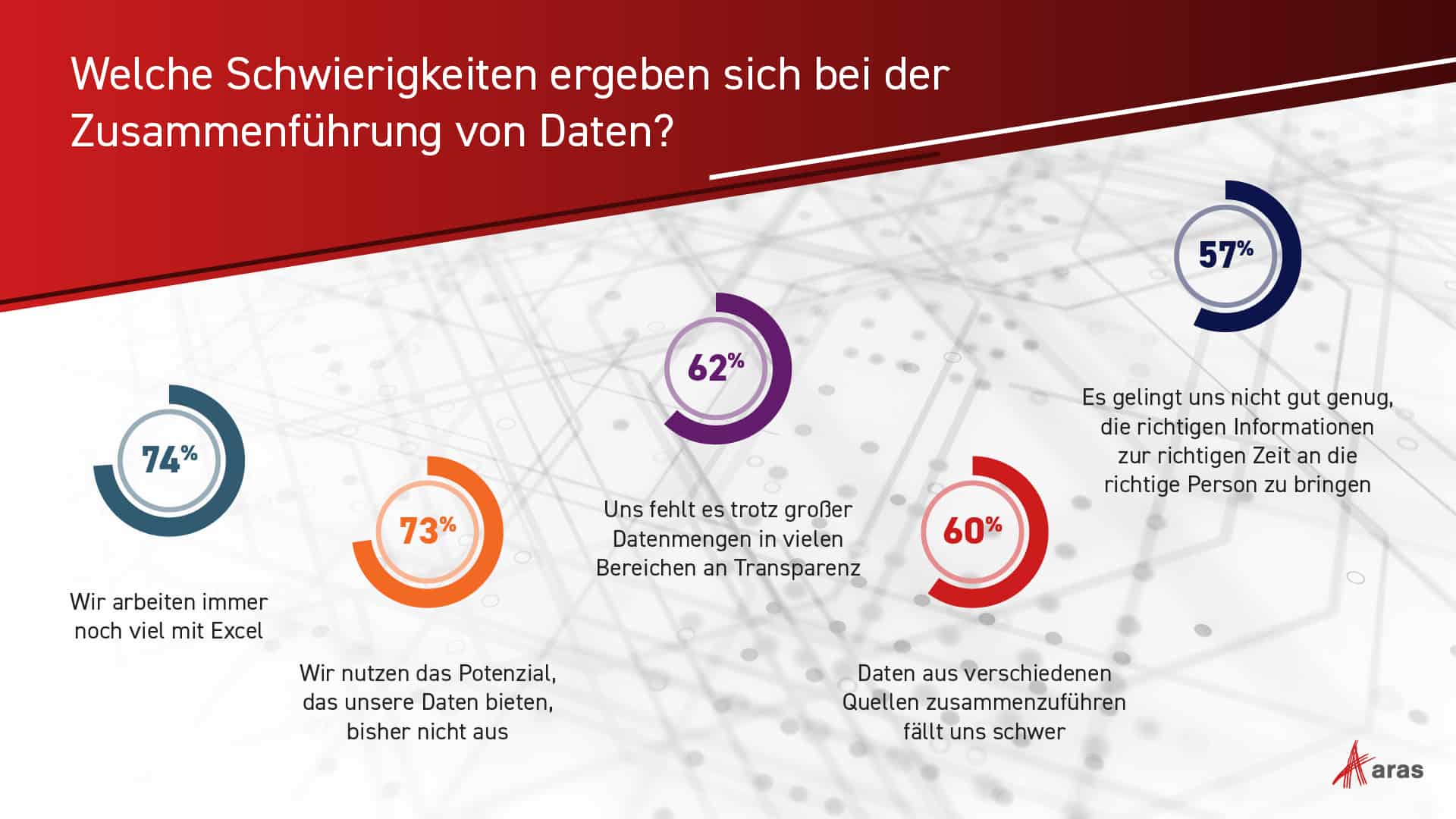 Aras-Studie zur Nutzung von Daten