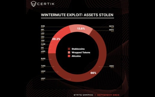 160 Mio. Dollar bei Krypto-Händler Wintermute gestohlen