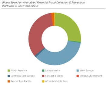 So verteilen sich die Ausgaben zur KI-gestützten Betrugsprävention auf die Regionen des Weltmarkts. <Q>Juniper Research